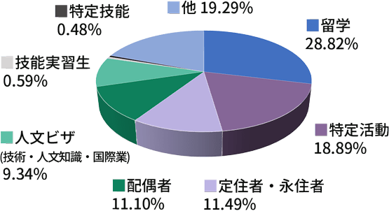 在留資格(ビザ)別構成