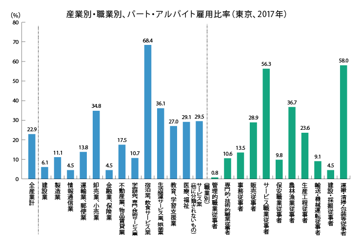 産業別・職業別、パート・アルバイト雇用比率(東京2017年)