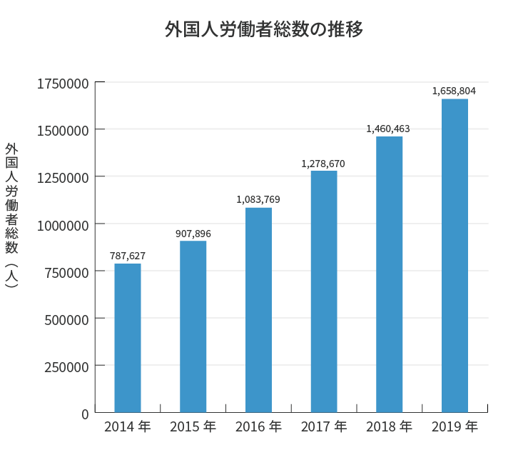 外国人労働者総数の推移