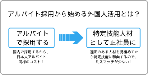 アルバイト採用から始める外国人採用とは?