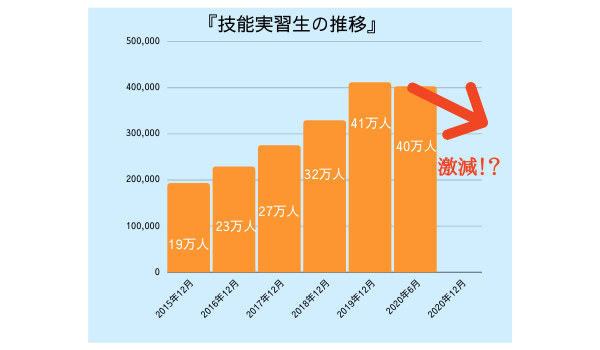 技能実習生の推移