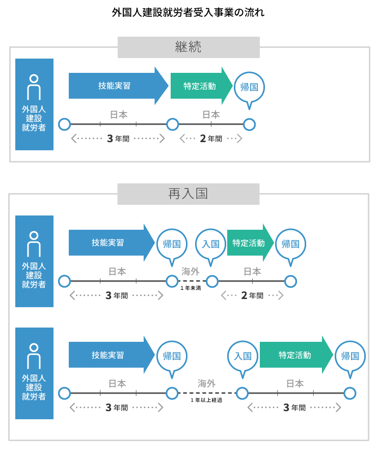 外国人建設就労者受入事業の流れ