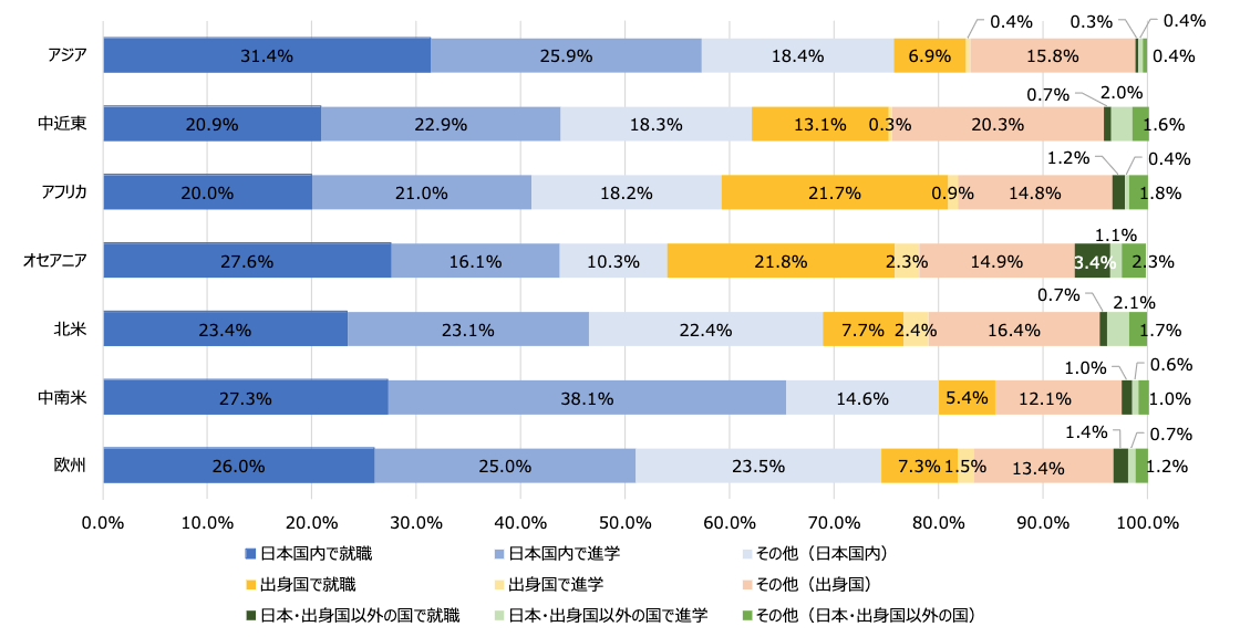 チャート：外国人留学生の出身地別進路状況