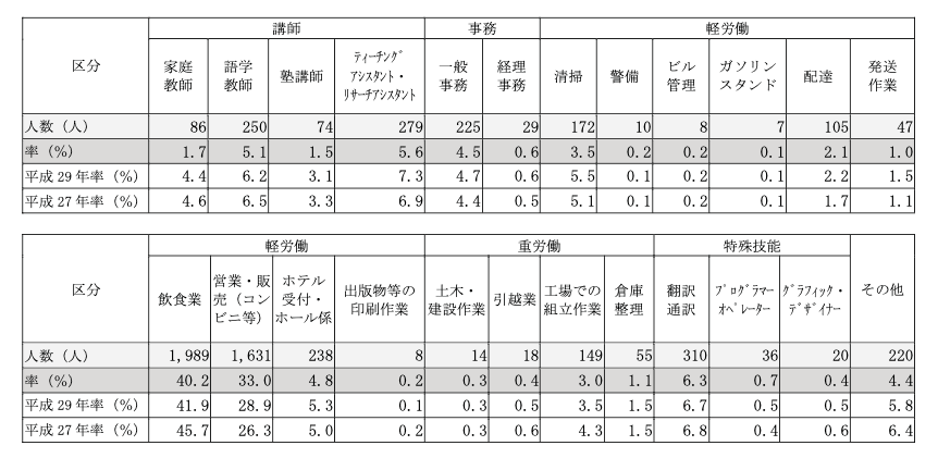 チャート：留学生アルバイト｜アルバイトの職種