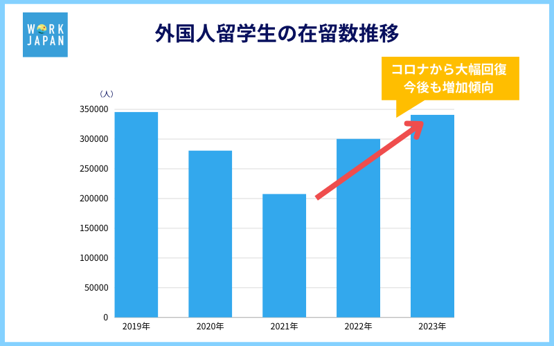 外国人留学生の在留数推移：コロナで落ち込んだものの大幅に改善。今後も増加傾向