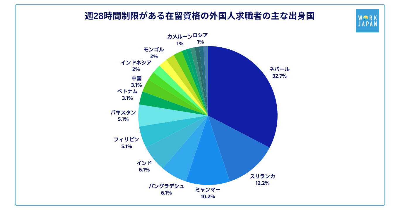 週28時間制限がある在留資格の外国人求職者の主な出身国は？