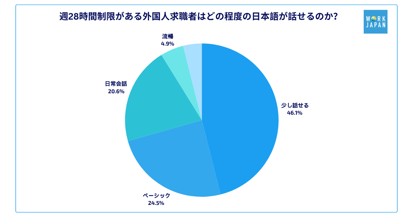 週28時間制限がある外国人求職者はどの程度の日本語が話せるのか？