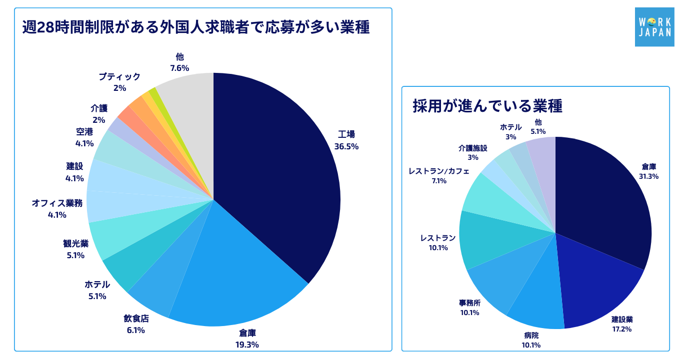 週28時間制限がある外国人求職者の応募が多い業種・採用が進んでいる業種