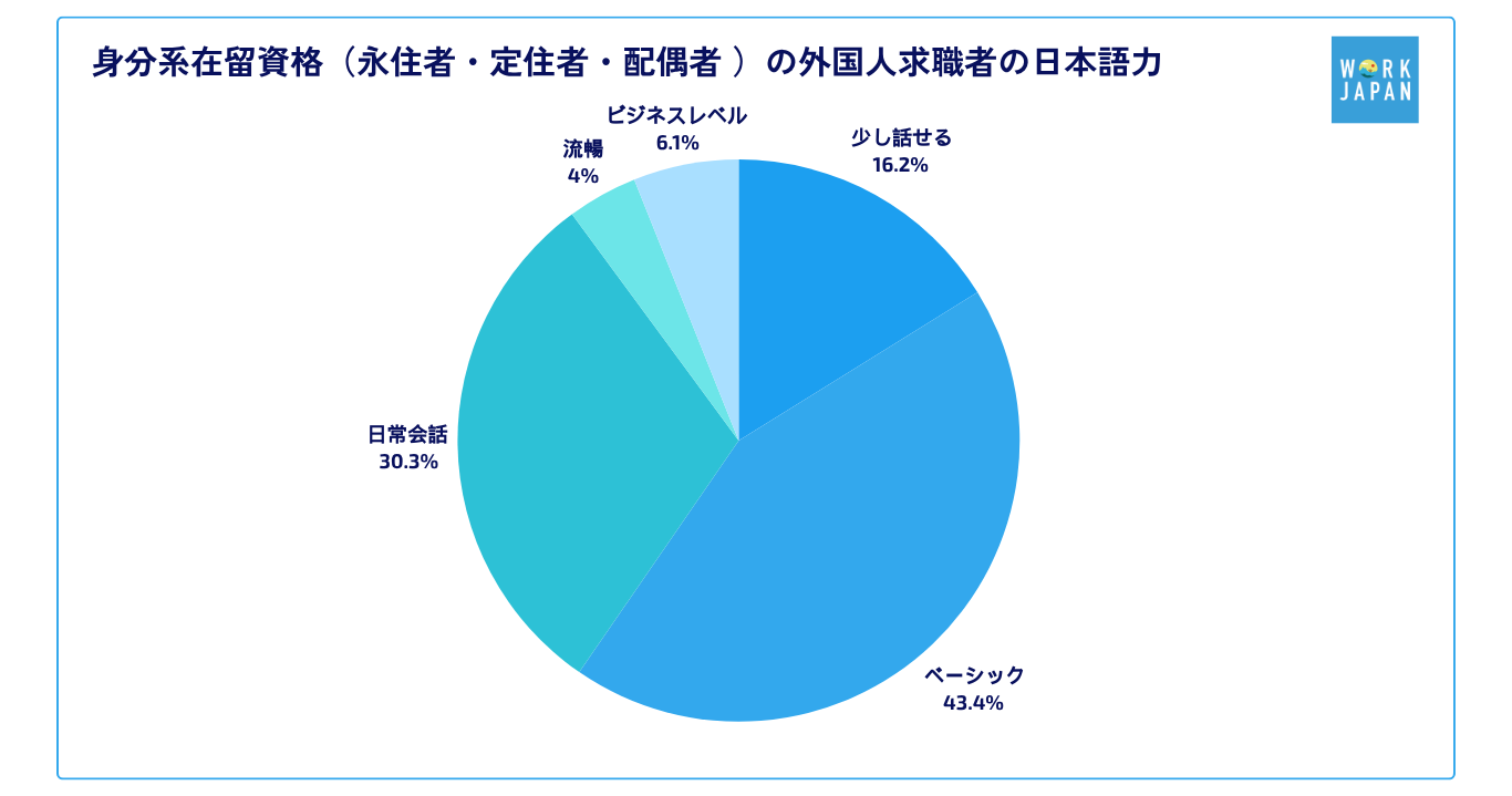 身分系在留資格の外国人求職者の日本語力